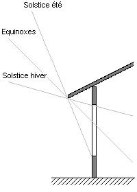 Angles rayons solaires